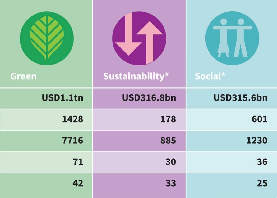 Cumulative size: green, sustainability and sustainability markets at December 2020